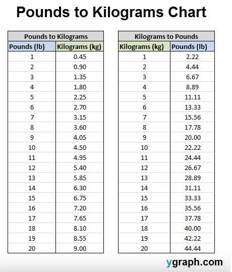 how many pounds is 7.4 kg